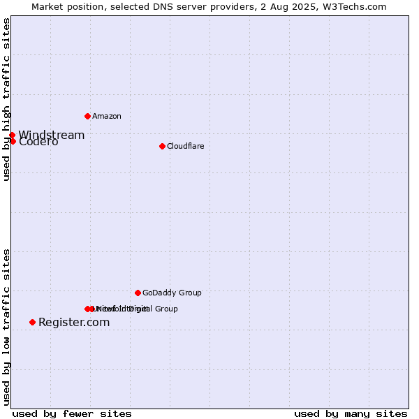 Market position of Register.com vs. Codero vs. Windstream