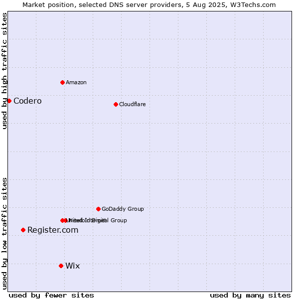 Market position of Wix vs. Register.com vs. Codero
