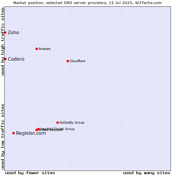 Market position of Register.com vs. Codero vs. Zoho