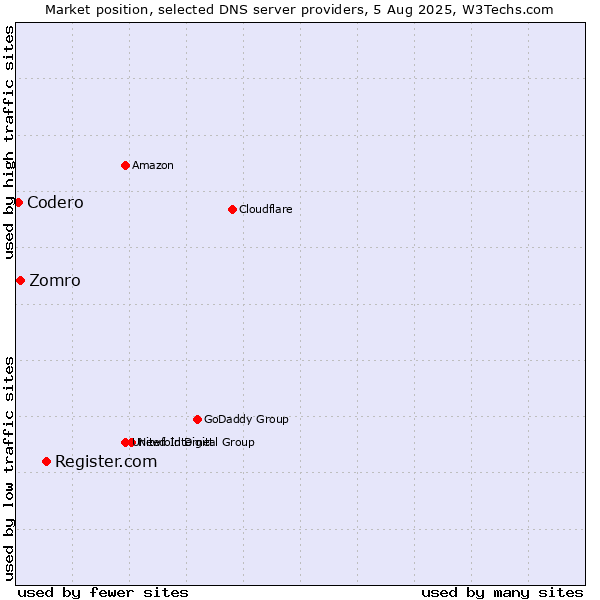 Market position of Register.com vs. Zomro vs. Codero