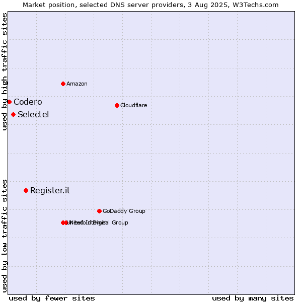 Market position of Register.it vs. Selectel vs. Codero