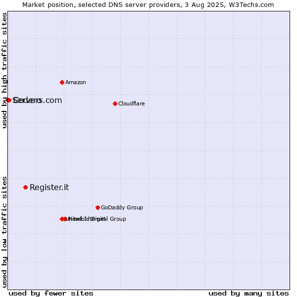 Market position of Register.it vs. Codero vs. Servers.com
