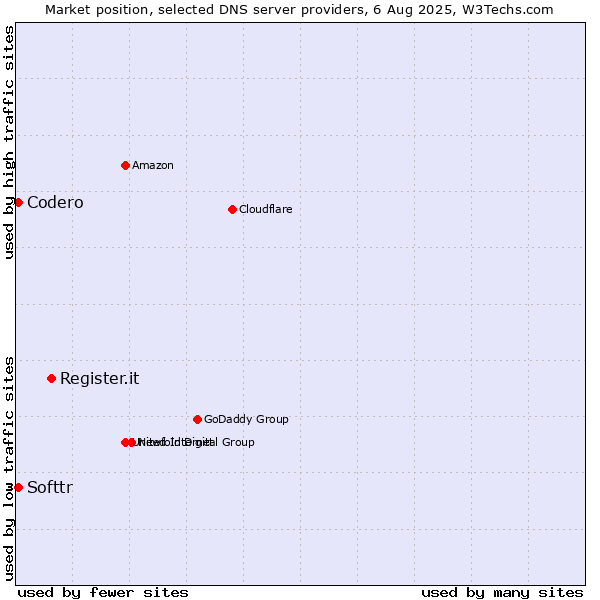 Market position of Register.it vs. Softtr vs. Codero