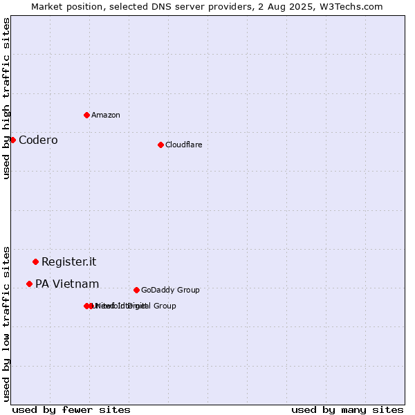 Market position of Register.it vs. PA Vietnam vs. Codero