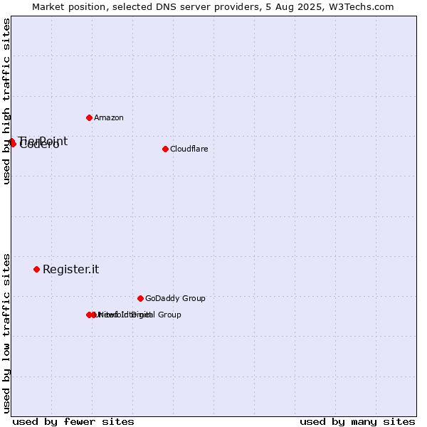 Market position of Register.it vs. Codero vs. TierPoint