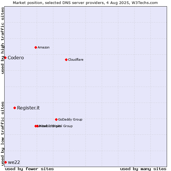 Market position of Register.it vs. we22 vs. Codero