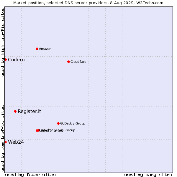 Market position of Register.it vs. Codero vs. Web24