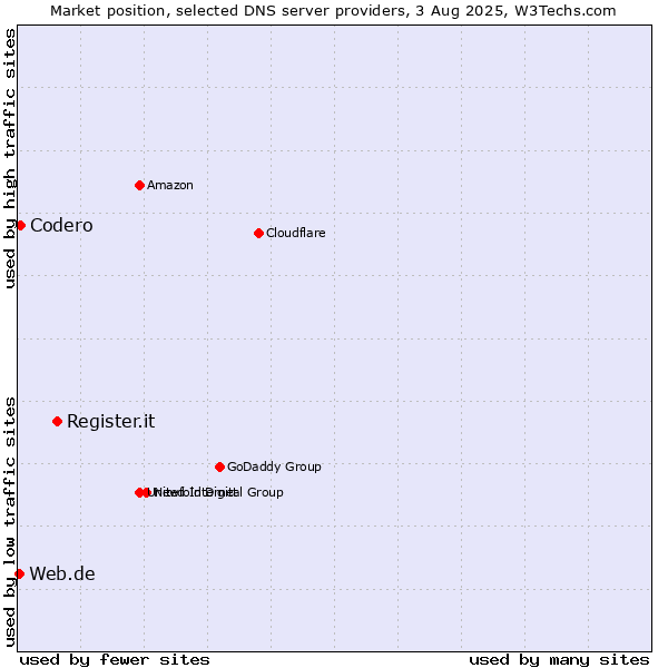 Market position of Register.it vs. Codero vs. Web.de