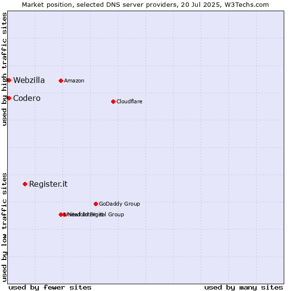 Market position of Register.it vs. Codero vs. Webzilla
