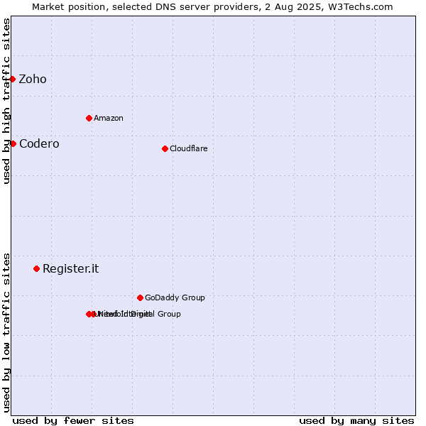 Market position of Register.it vs. Codero vs. Zoho