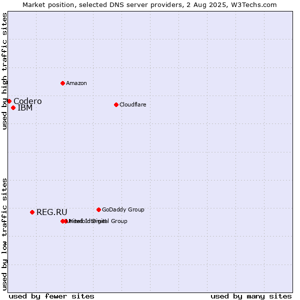 Market position of REG.RU vs. IBM vs. Codero