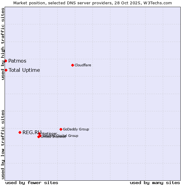 Market position of REG.RU vs. Total Uptime vs. Patmos