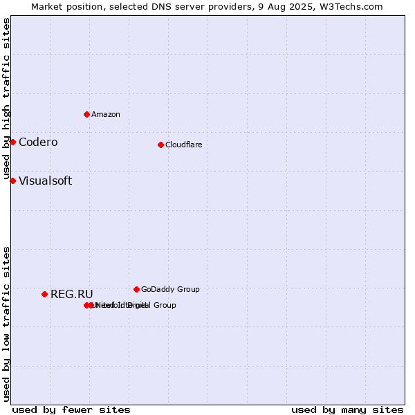 Market position of REG.RU vs. Codero vs. Visualsoft