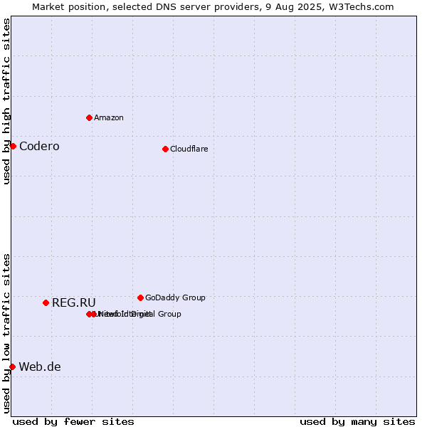 Market position of REG.RU vs. Codero vs. Web.de