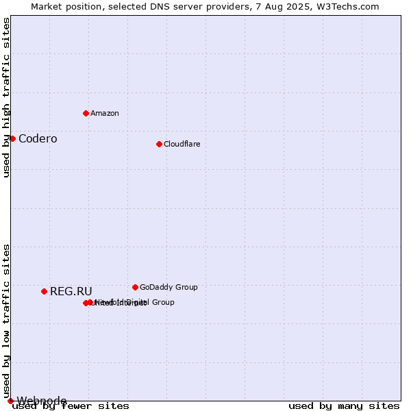 Market position of REG.RU vs. Codero vs. Webnode