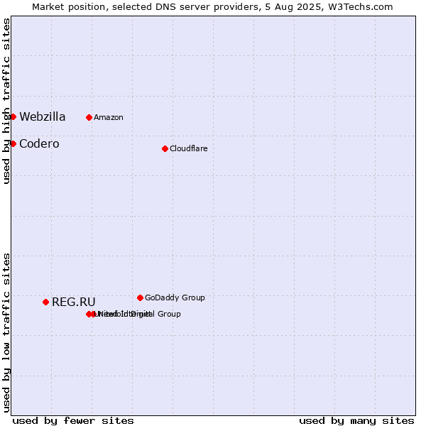 Market position of REG.RU vs. Codero vs. Webzilla