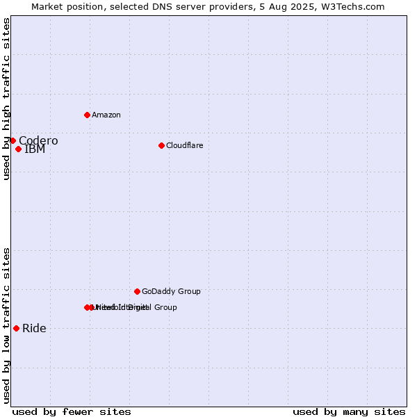 Market position of IBM vs. Ride vs. Codero