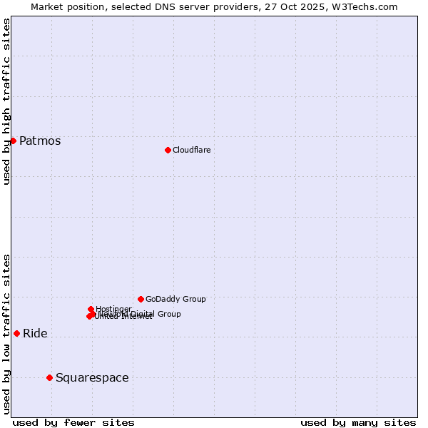 Market position of Squarespace vs. Ride vs. Patmos