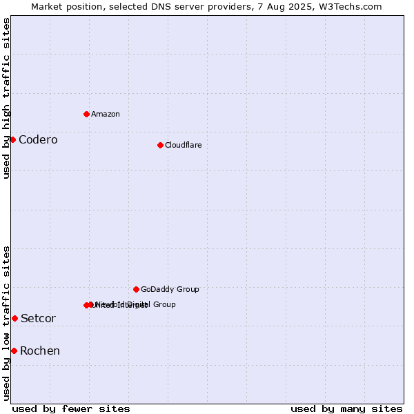 Market position of Setcor vs. Rochen vs. Codero