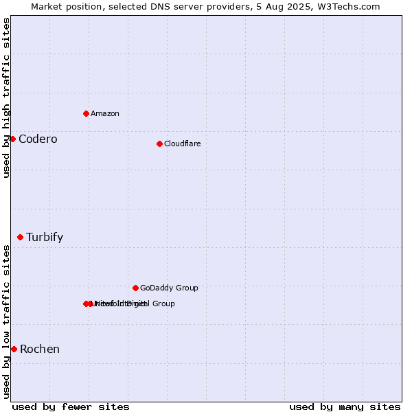 Market position of Turbify vs. Rochen vs. Codero