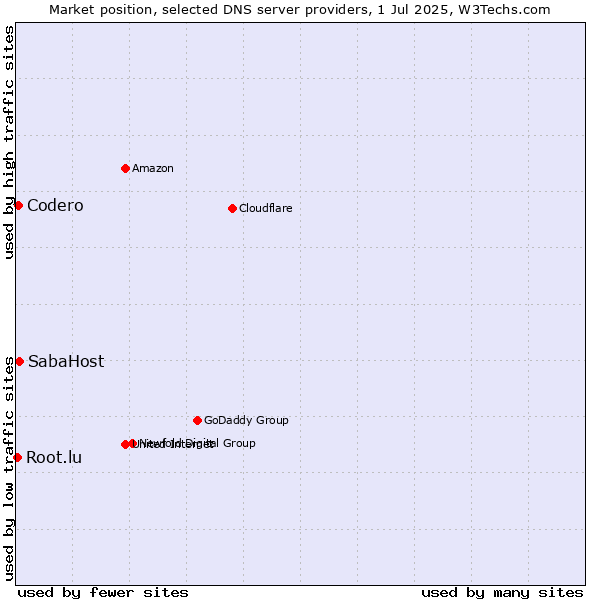 Market position of SabaHost vs. Codero vs. Root.lu