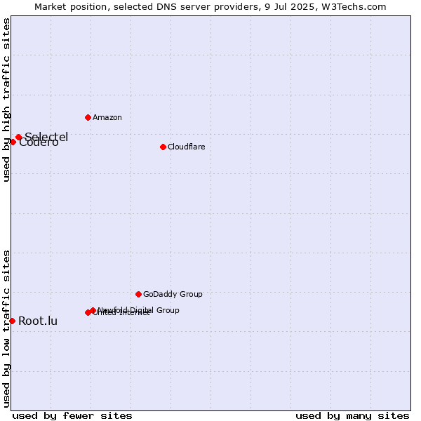 Market position of Selectel vs. Codero vs. Root.lu
