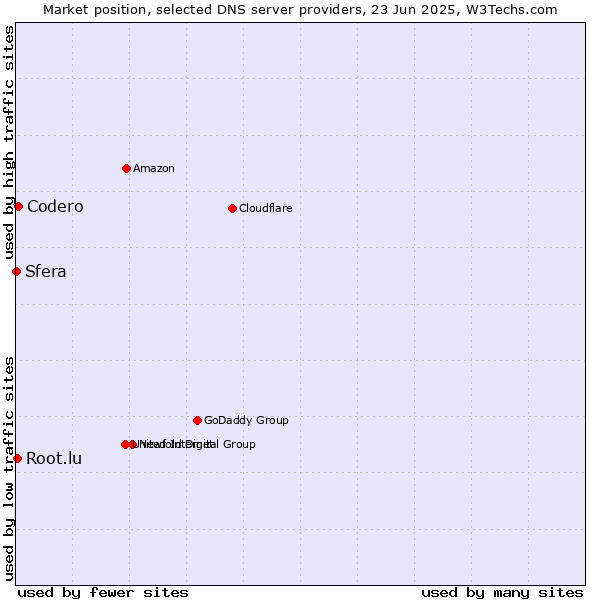 Market position of Codero vs. Root.lu vs. Sfera