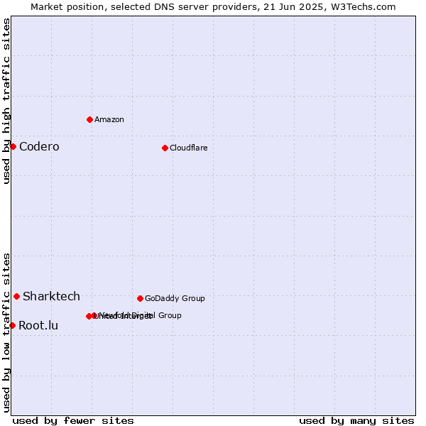 Market position of Sharktech vs. Codero vs. Root.lu