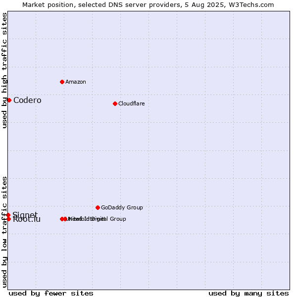Market position of Codero vs. Root.lu vs. Signet