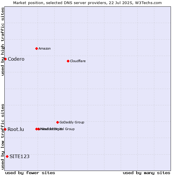 Market position of SITE123 vs. Codero vs. Root.lu