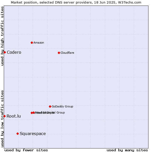 Market position of Squarespace vs. Codero vs. Root.lu