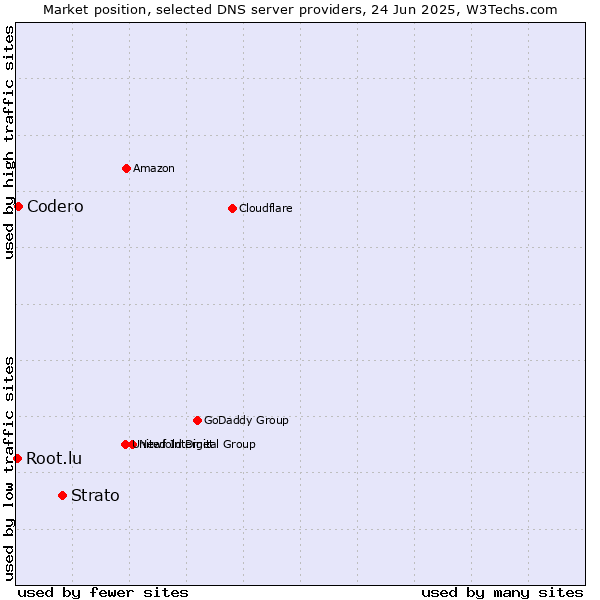 Market position of Strato vs. Codero vs. Root.lu