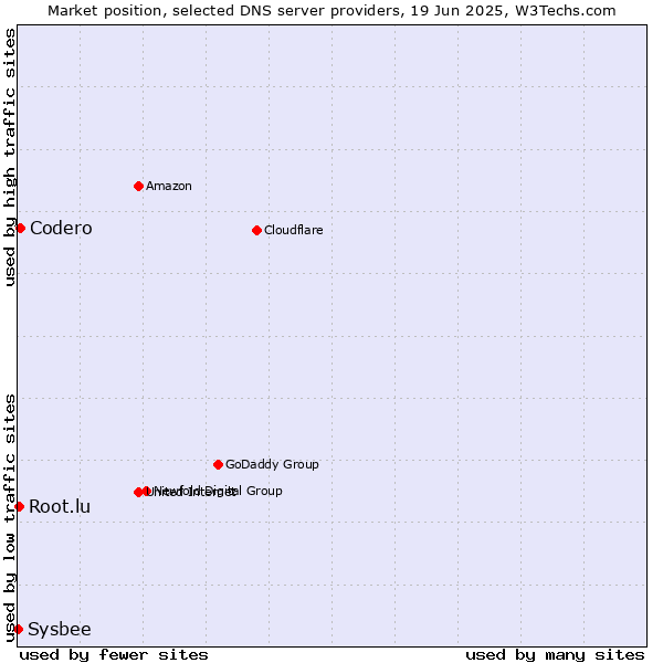 Market position of Codero vs. Root.lu vs. Sysbee