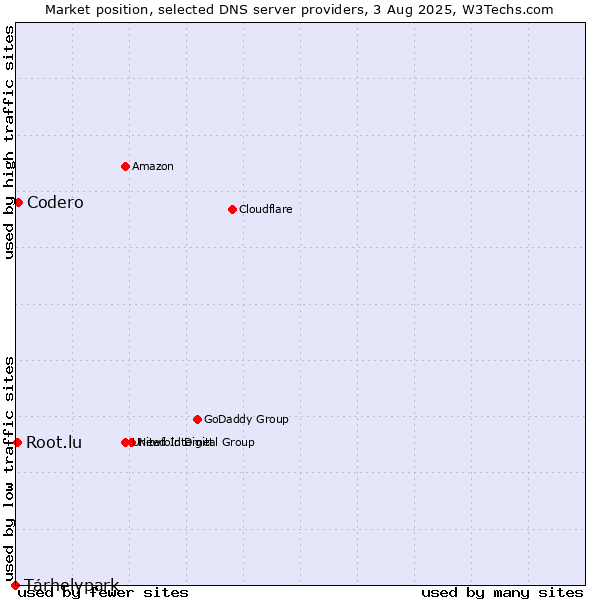 Market position of Tárhelypark vs. Codero vs. Root.lu