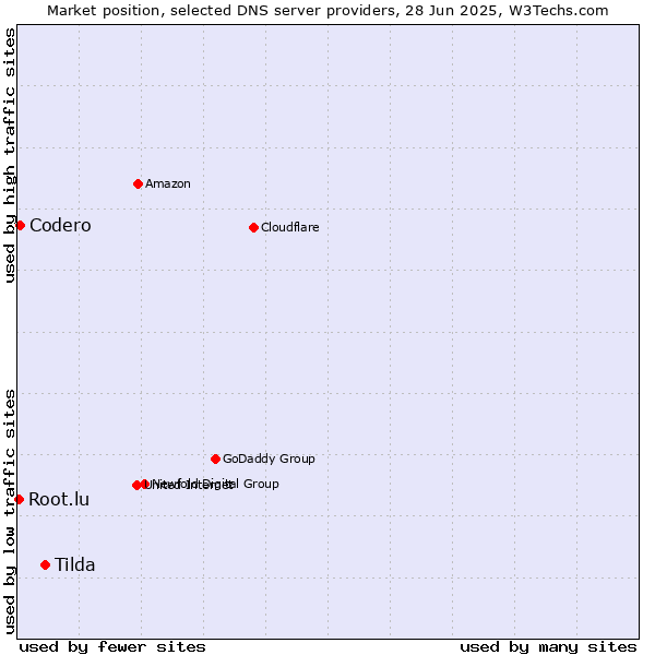 Market position of Tilda vs. Codero vs. Root.lu