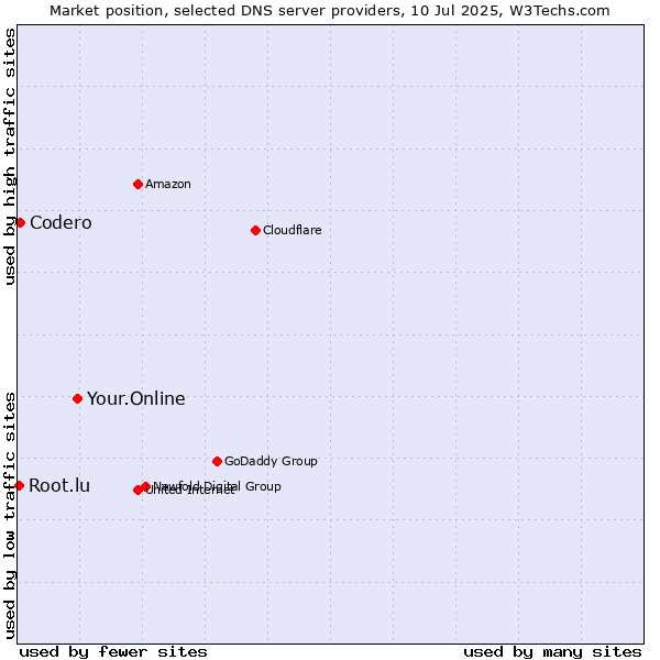Market position of Your.Online vs. Codero vs. Root.lu