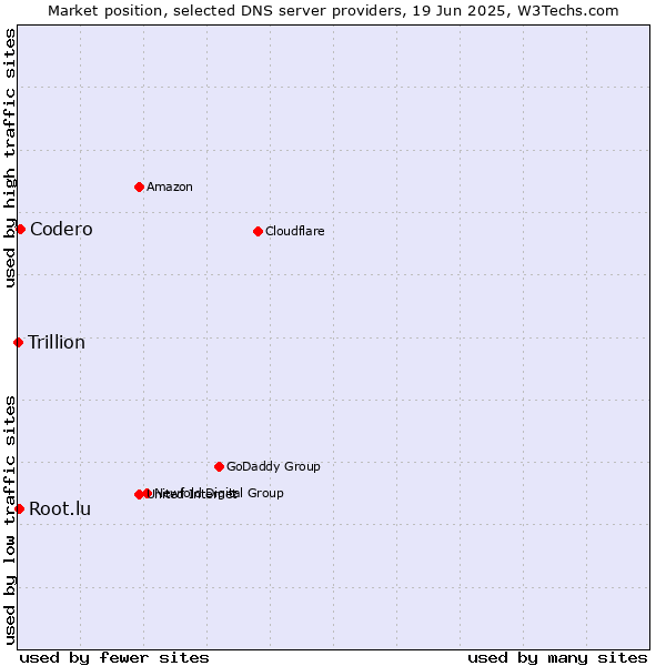 Market position of Codero vs. Root.lu vs. Trillion