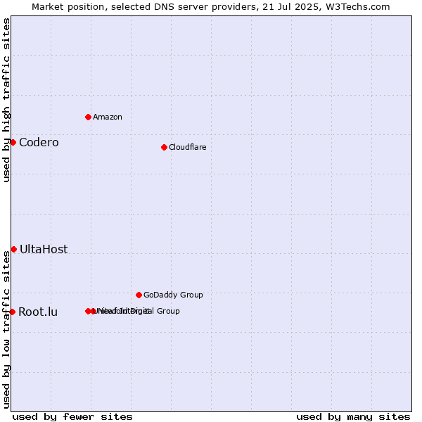 Market position of UltaHost vs. Codero vs. Root.lu