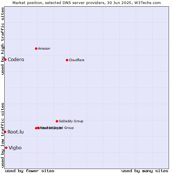 Market position of Vigbo vs. Codero vs. Root.lu