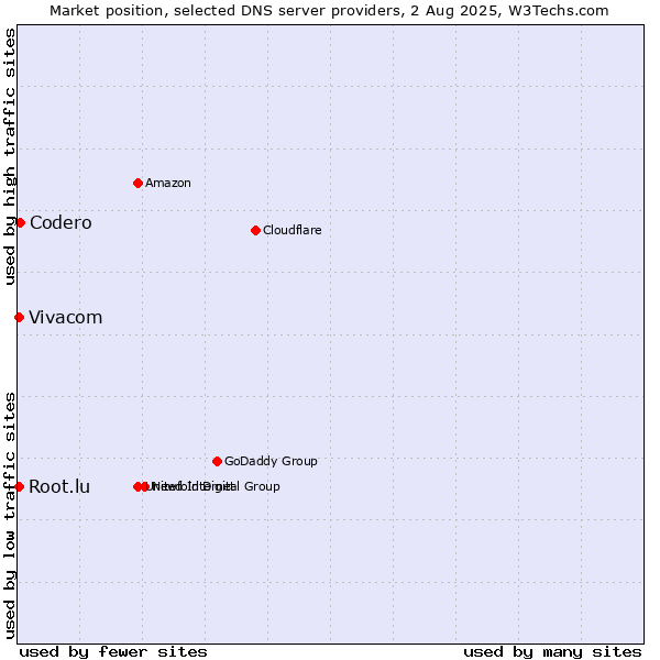 Market position of Codero vs. Vivacom vs. Root.lu