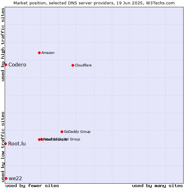 Market position of we22 vs. Codero vs. Root.lu
