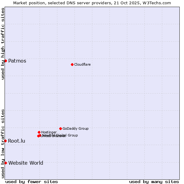 Market position of Patmos vs. Website World vs. Root.lu