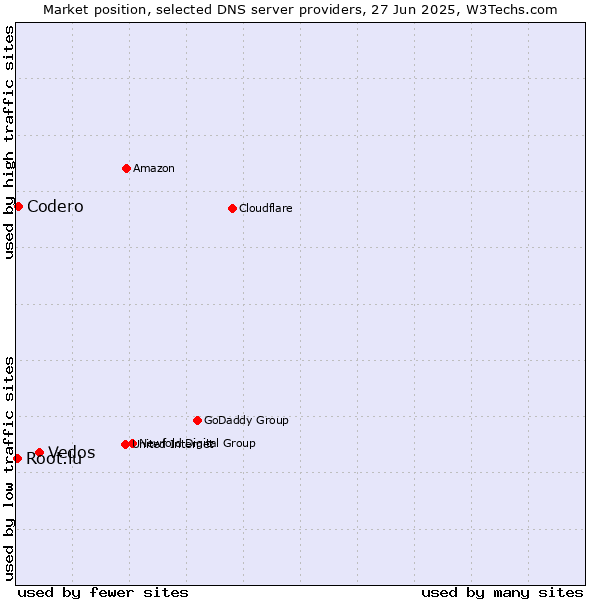 Market position of Vedos vs. Codero vs. Root.lu
