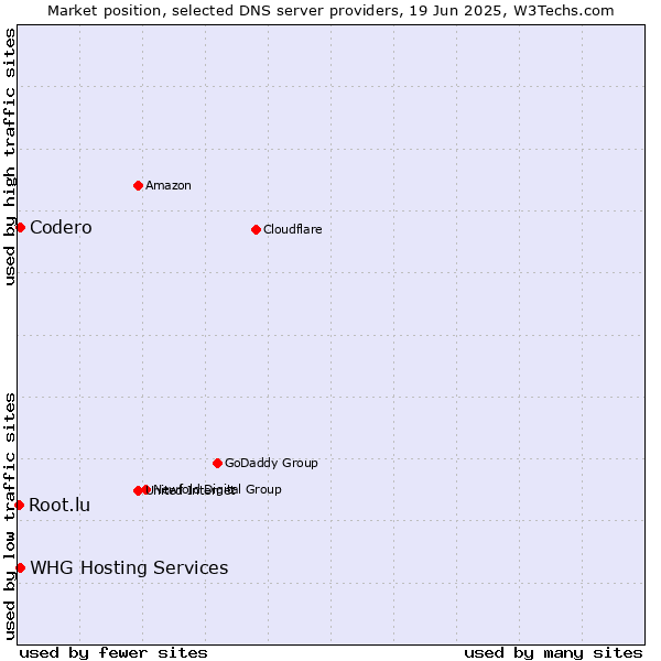 Market position of Codero vs. WHG Hosting Services vs. Root.lu