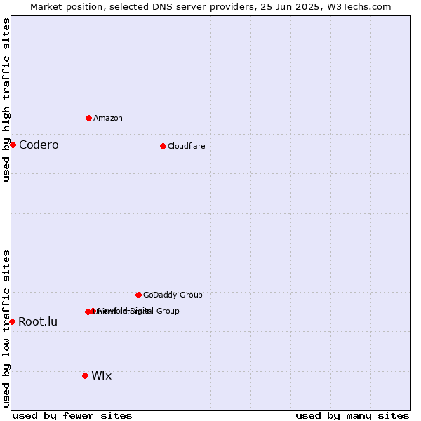 Market position of Wix vs. Codero vs. Root.lu