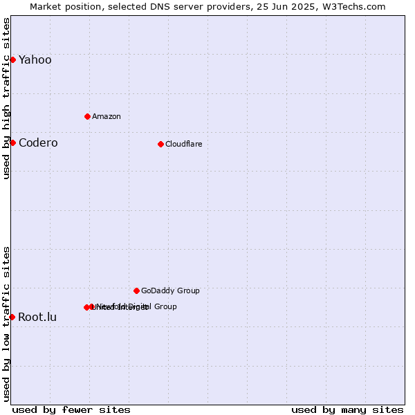 Market position of Codero vs. Yahoo vs. Root.lu
