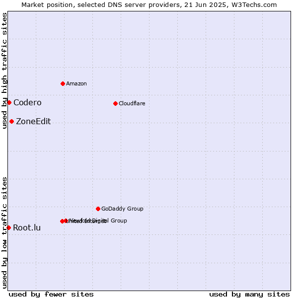Market position of ZoneEdit vs. Codero vs. Root.lu