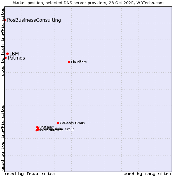 Market position of IBM vs. Patmos vs. RosBusinessConsulting