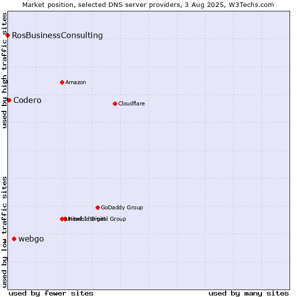 Market position of webgo vs. Codero vs. RosBusinessConsulting