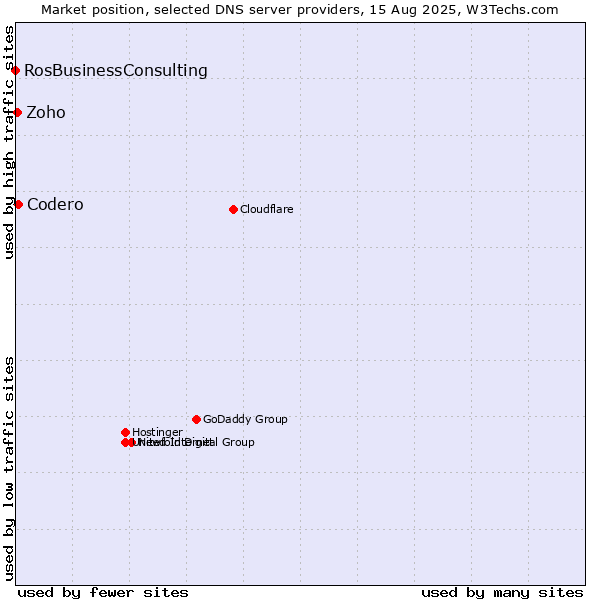 Market position of Codero vs. Zoho vs. RosBusinessConsulting